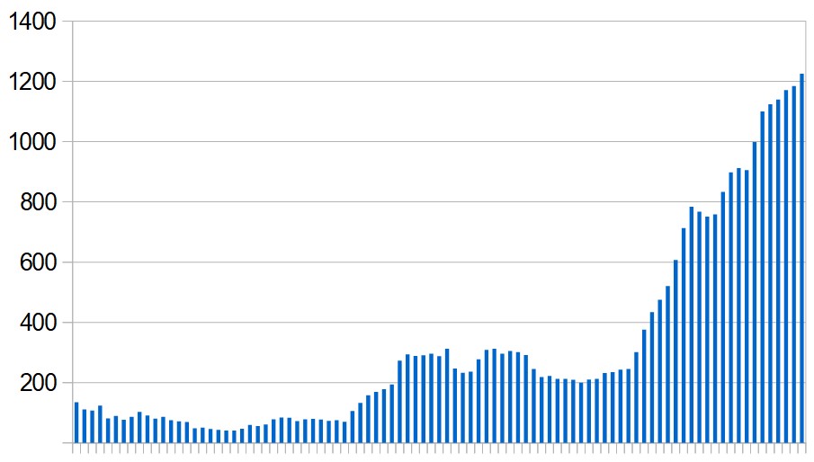 New Covid-19 cases in Morocco over the last three months. Seven-day rolling average, day by day.