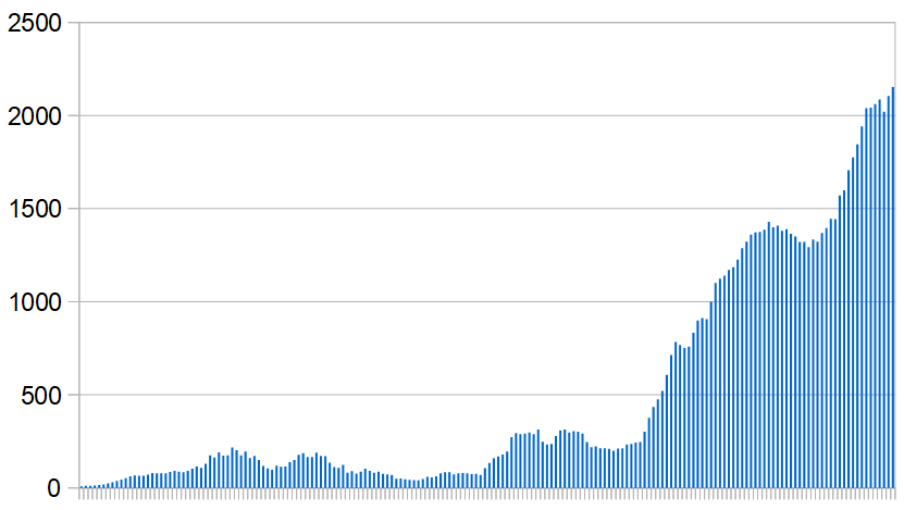 New Covid-19 cases in Morocco over the last six months. Seven-day rolling average, day by day.
