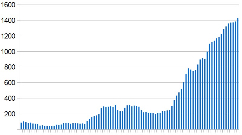 New Covid-19 cases in Morocco over the last three months. Seven-day rolling average, day by day.