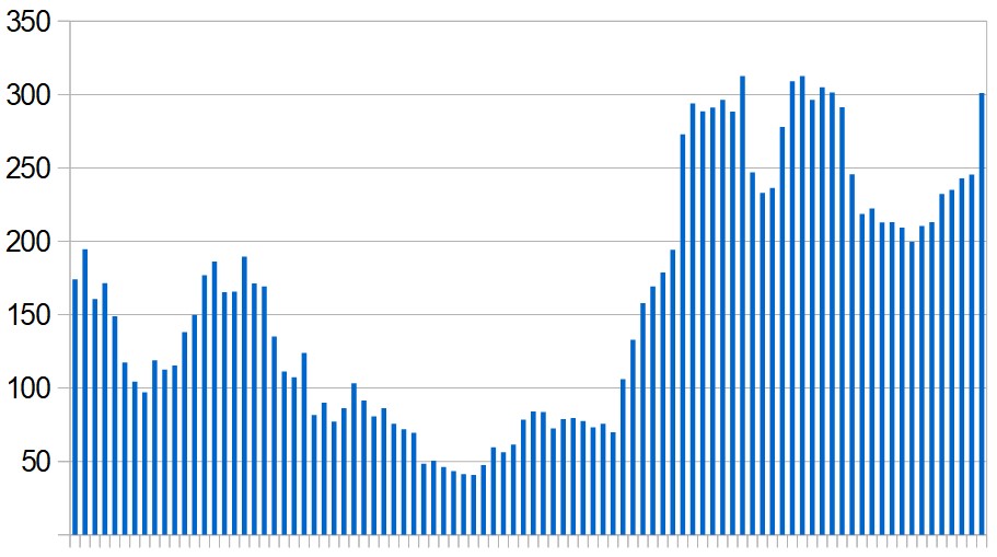 New Covid-19 cases in Morocco over the last three months. Seven-day rolling average, day by day.