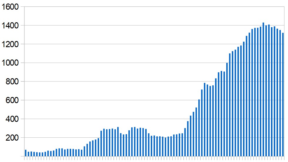 New Covid-19 cases in Morocco over the last three months. Seven-day rolling average, day by day.