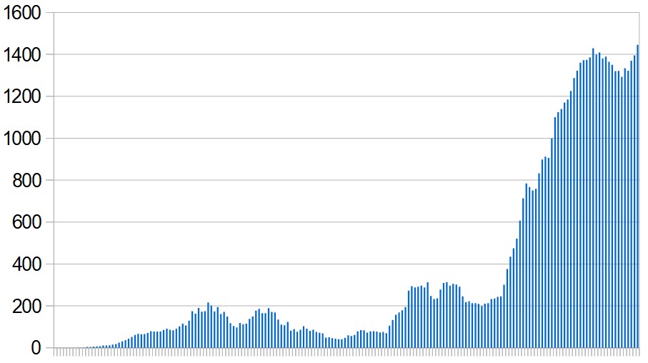 New Covid-19 cases in Morocco over the last six months. Seven-day rolling average, day by day.