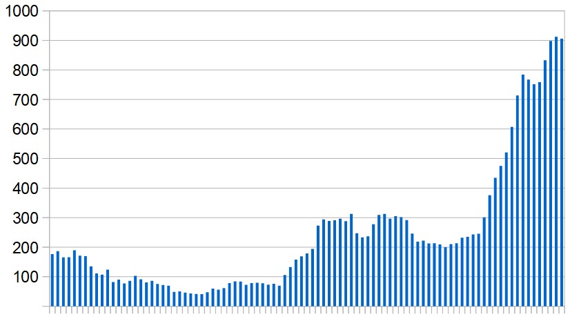 New Covid-19 cases in Morocco over the last three months. Seven-day rolling average, day by day.