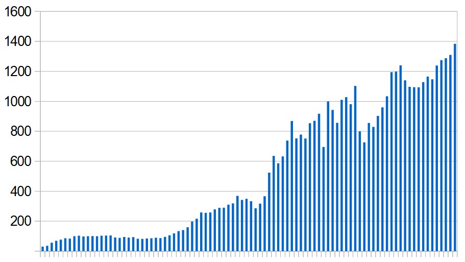 New Covid-19 cases in Oman over the last three months. Seven-day rolling average, day by day.