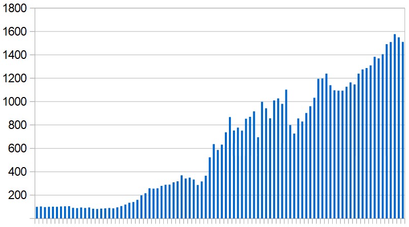 New Covid-19 cases in Oman over the last three months. Seven-day rolling average, day by day.