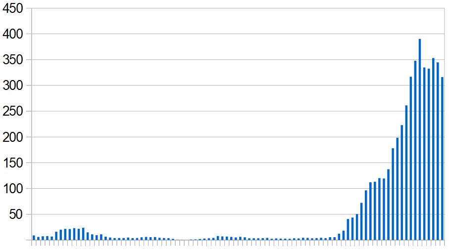 New Covid-19 cases in Palestine over the last three months. Seven-day rolling average, day by day.