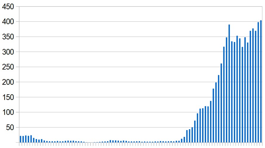 New Covid-19 cases in Palestine over the last three months. Seven-day rolling average, day by day.