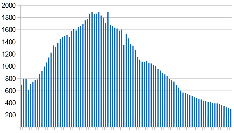 New Covid-19 cases in Qatar over the last three months. Seven-day rolling average, day by day.
