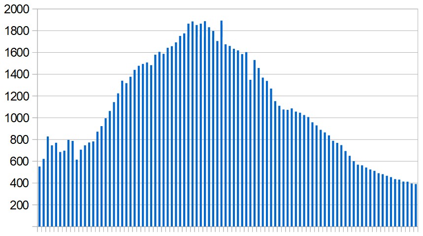 New Covid-19 cases in Qatar over the last three months. Seven-day rolling average, day by day.