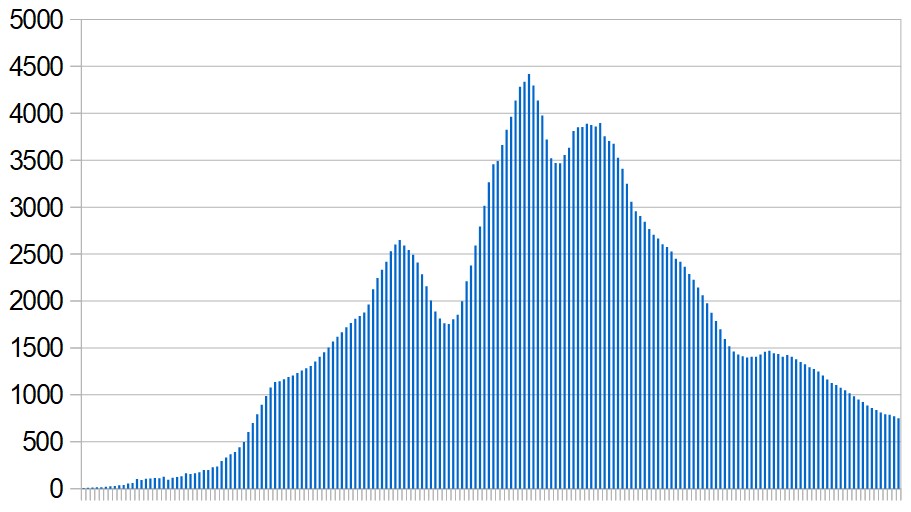 New Covid-19 cases in Saudi Arabia over the last six months. Seven-day rolling average, day by day.
