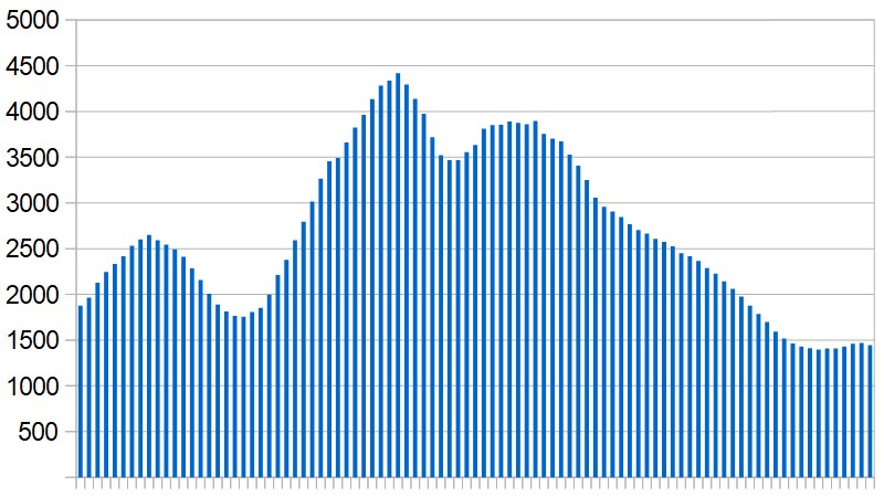 New Covid-19 cases in Saudi Arabia over the last three months. Seven-day rolling average, day by day.