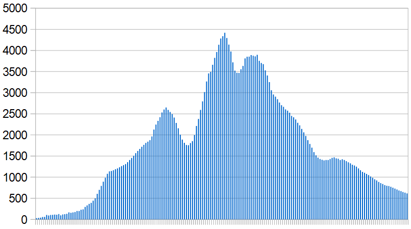 New Covid-19 cases in Saudi Arabia over the last six months. Seven-day rolling average, day by day.