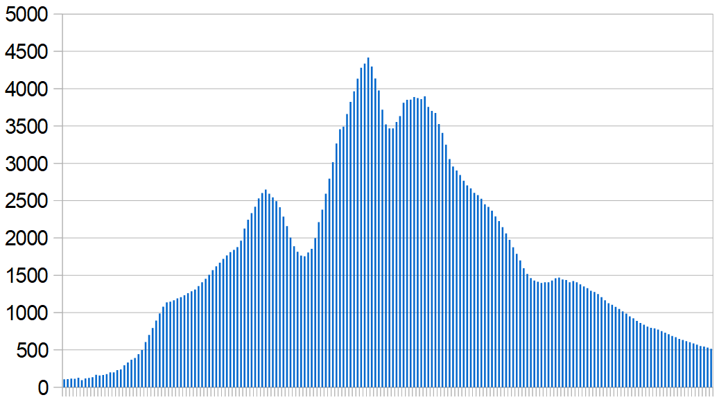 New Covid-19 cases in Saudi Arabia over the last six months. Seven-day rolling average, day by day.