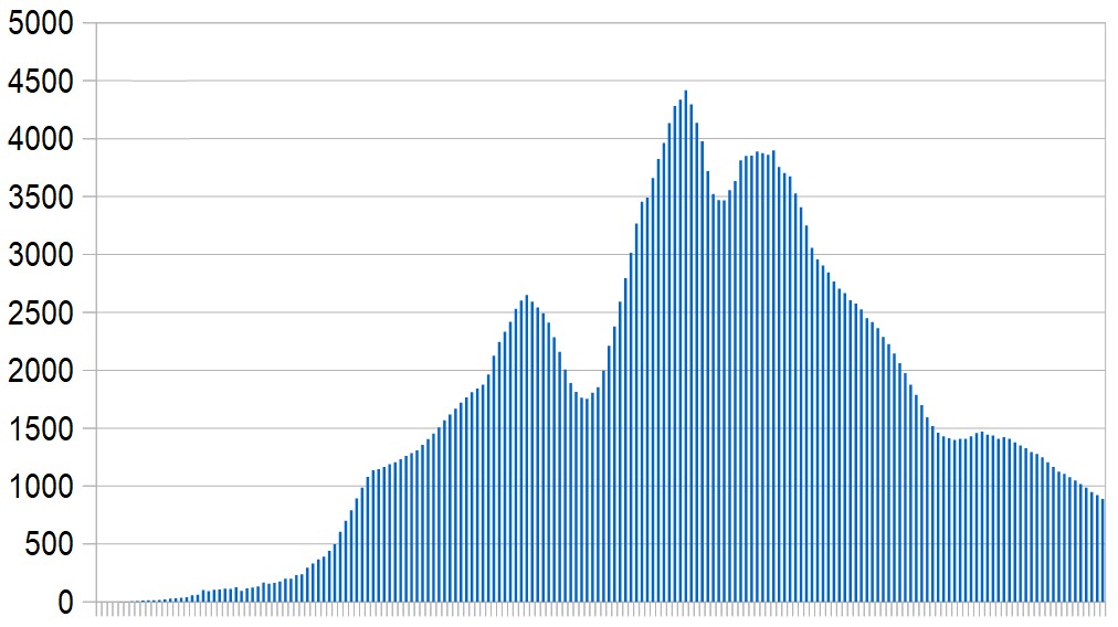 New Covid-19 cases in Saudi Arabia over the last six months. Seven-day rolling average, day by day.