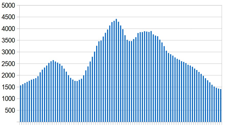 New Covid-19 cases in Saaudi Arabia over the last three months. Seven-day rolling average, day by day.