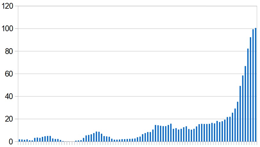 New Covid-19 cases in Tunisia over the last three months. Seven-day rolling average, day by day.