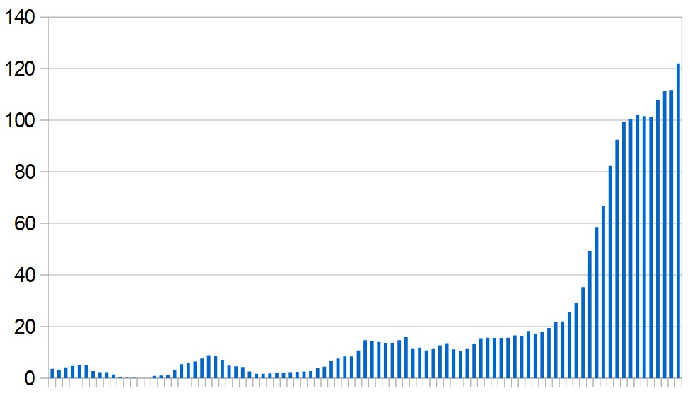 New Covid-19 cases in Tunisia over the last three months. Seven-day rolling average, day by day.