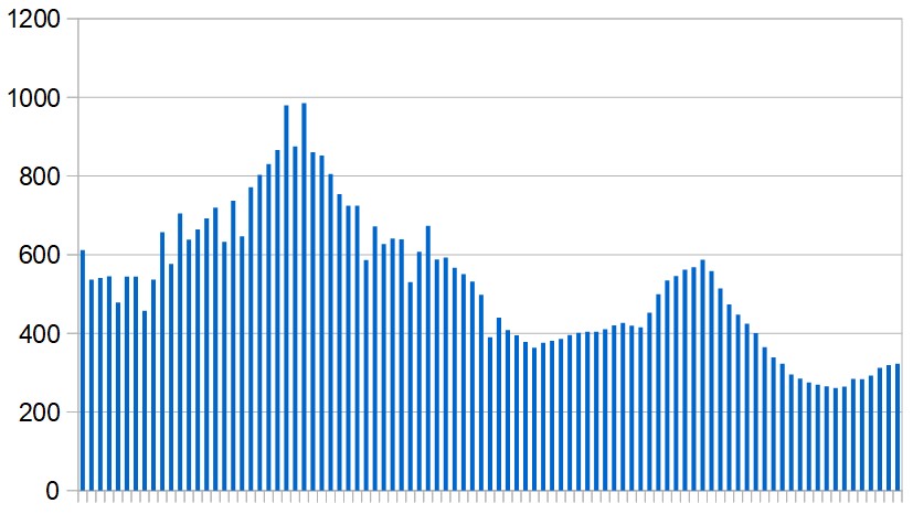 New Covid-19 cases in the UAE over the last three months. Seven-day rolling average, day by day.