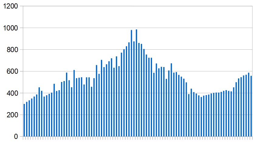 New Covid-19 cases in the UAE over the last three months. Seven-day rolling average, day by day.