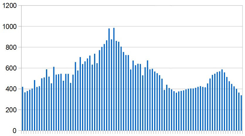 New Covid-19 cases in the UAE over the last three months. Seven-day rolling average, day by day.