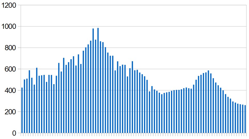 New Covid-19 cases in the UAE over the last three months. Seven-day rolling average, day by day.